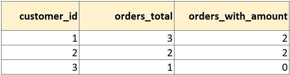 Rак использовать COUNT(*) с GROUP BY в SQL