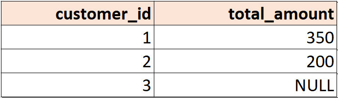 Пример, как использовать функцию SUM(). с GROUP BY
