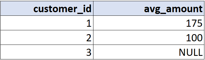 Пример, как использовать AVG() с GROUP BY