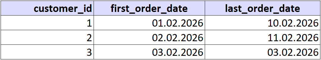 Пример, как использовать MIN() и MAX() с GROUP BY