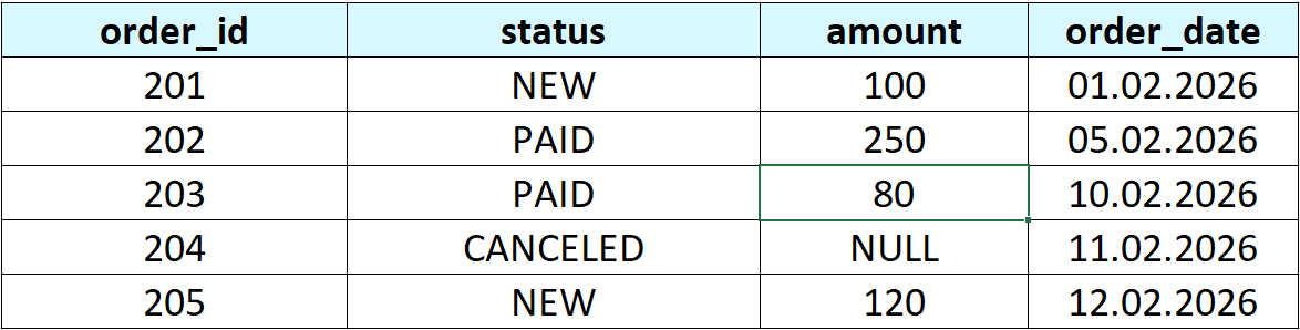 Таблица для примера группировки по одному столбцу через GROUP BY