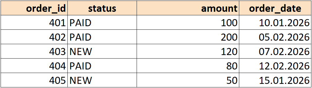 Таблица для примера фильтрации через GROUP BY с WHERE и HAVING 