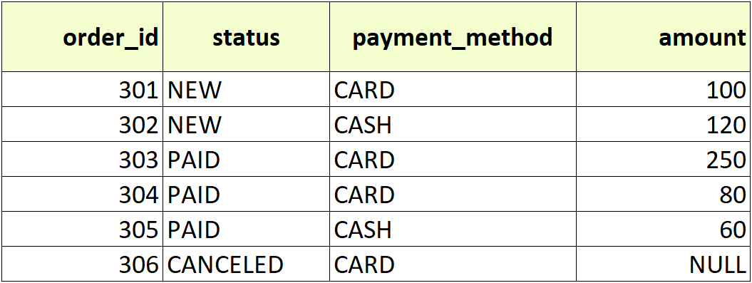 Таблица со способами оплаты в SQL пример