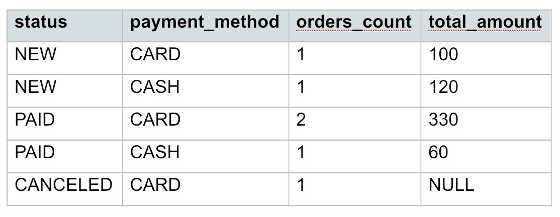 Таблица с примером группировки по нескольким столбцам через GROUP BY
