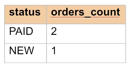 Таблица с результатом фильтрации через WHERE и HAVING в GROUP BY