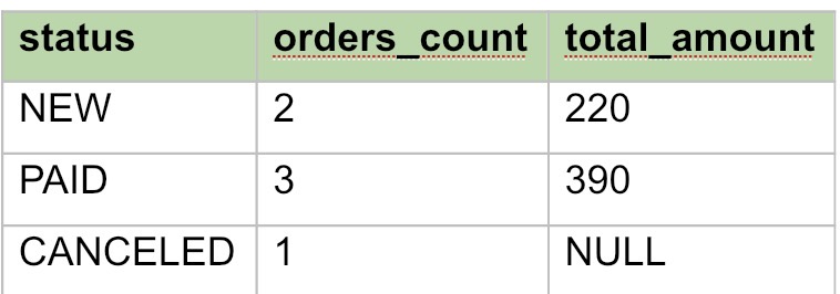 Разница между GROUP BY и ORDER BY пример