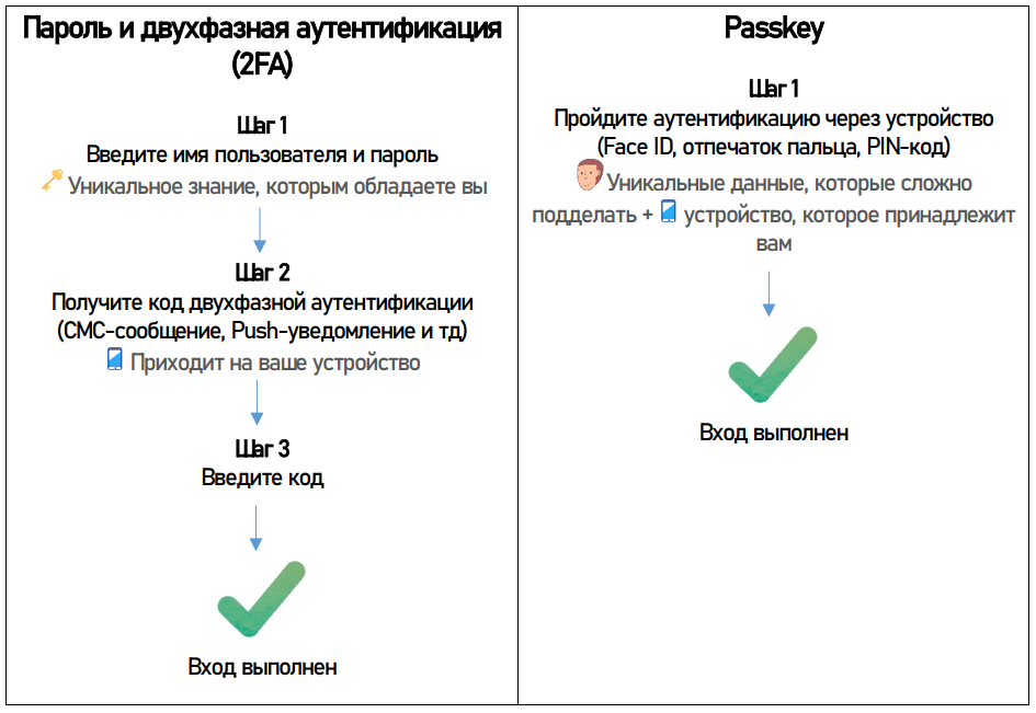 Как работает двухфакторная аутентификация и passkeys