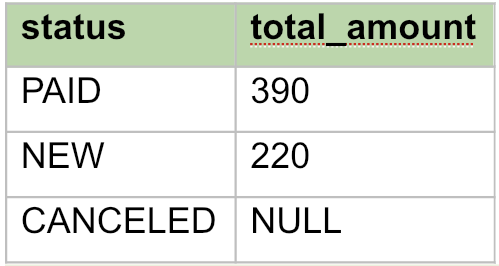 Как использовать ORDER BY и GROUP BY пример