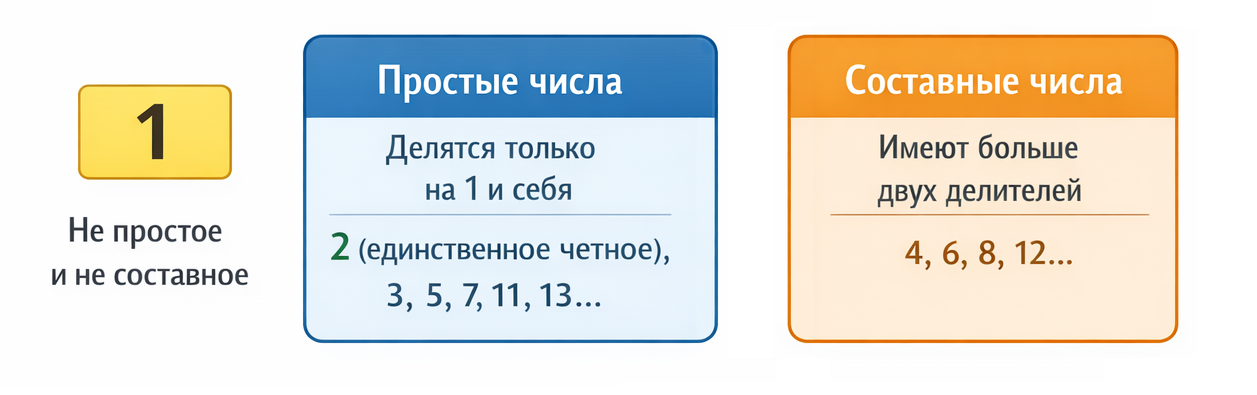 разница простых и составных чисел