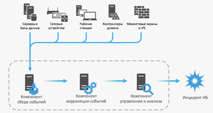 Схема работы SIEM