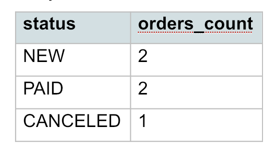 Таблица для подсчета записей в группе SQL
