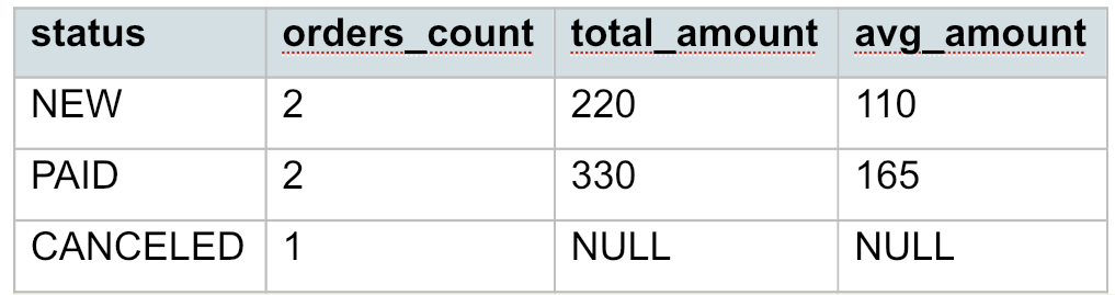 Пример подсчета записей по группам через GROUP BY