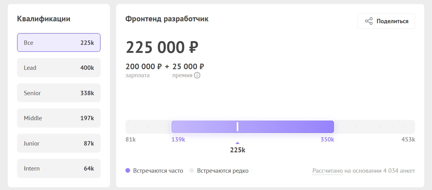 Сколько зарабатывают фронтенд-разработчики
