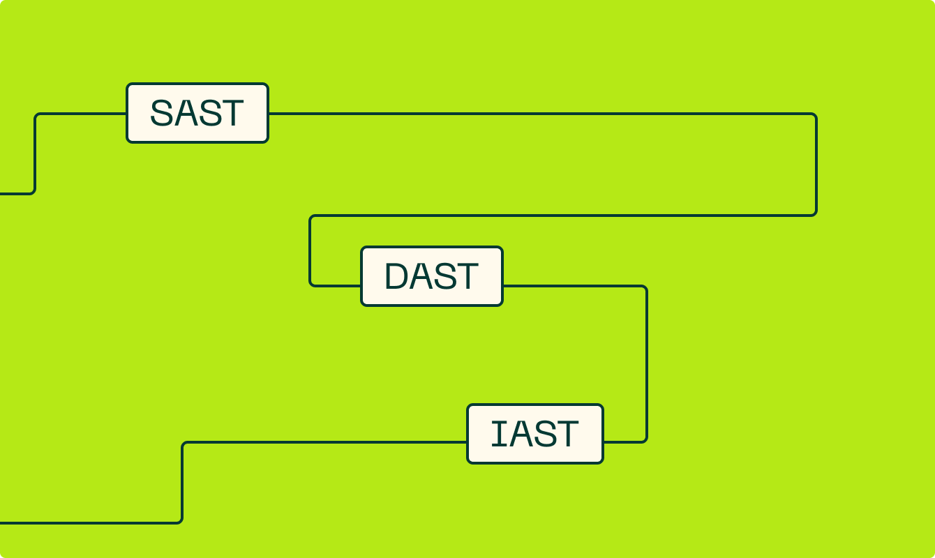 SAST, DAST или IAST: как выбрать AppSec-сканирование