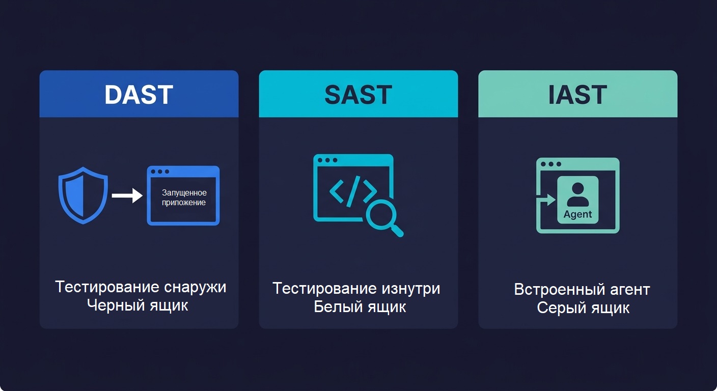 Методы проверки безопасности приложений
