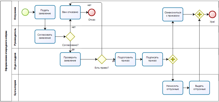 BPMN