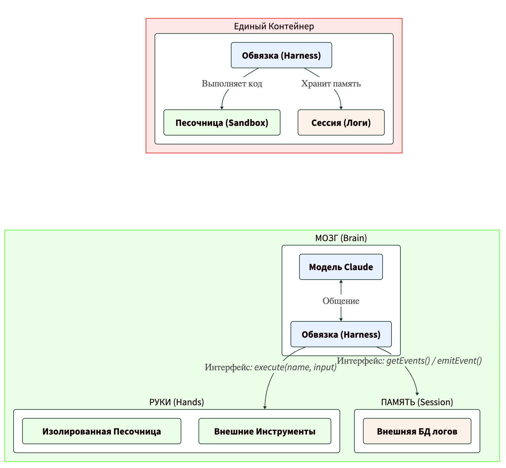 Способы организации архитектуры для AI-агента