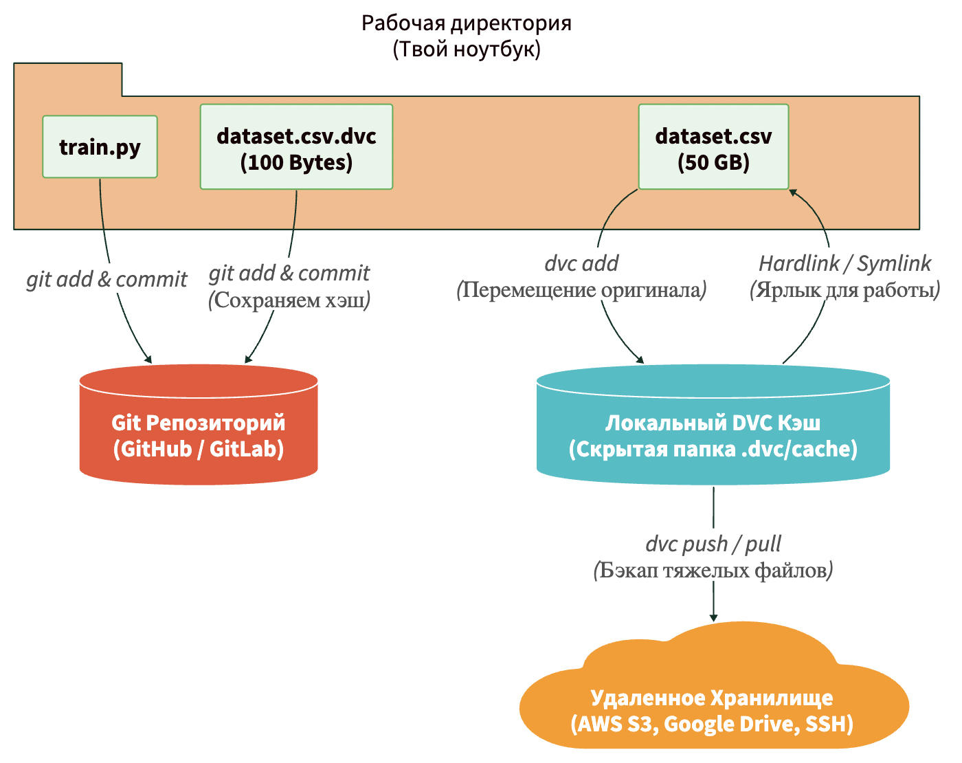 Как работает DVC