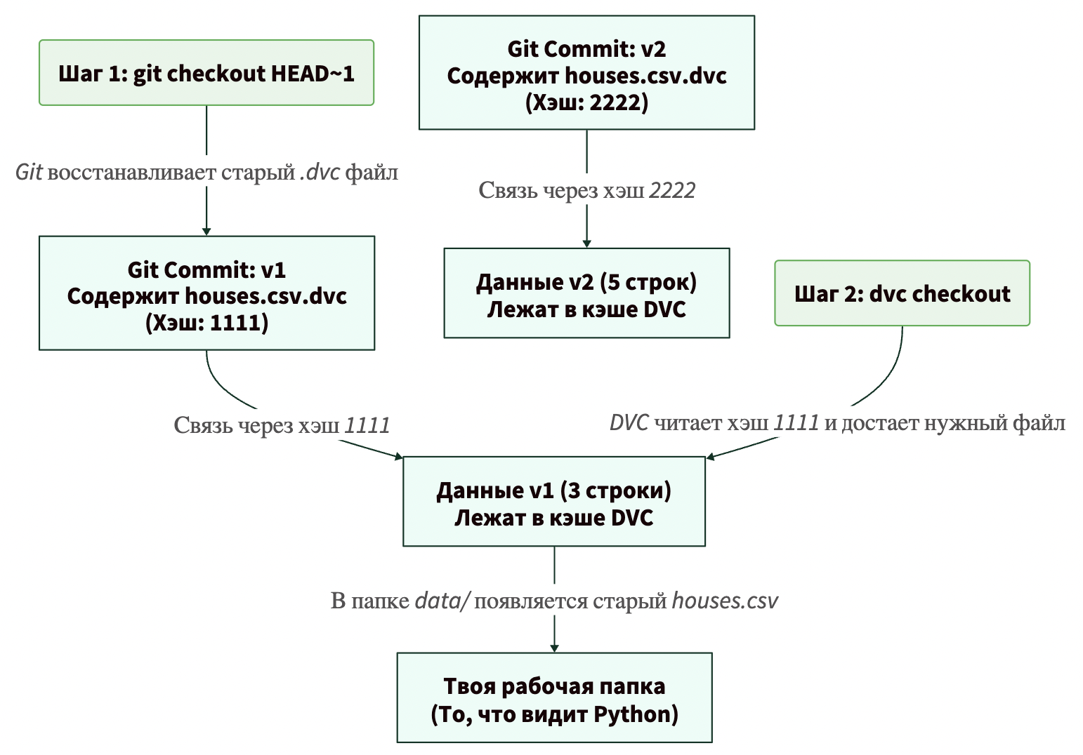 Как выглядит пайплайн в Data Science с использованием DVC