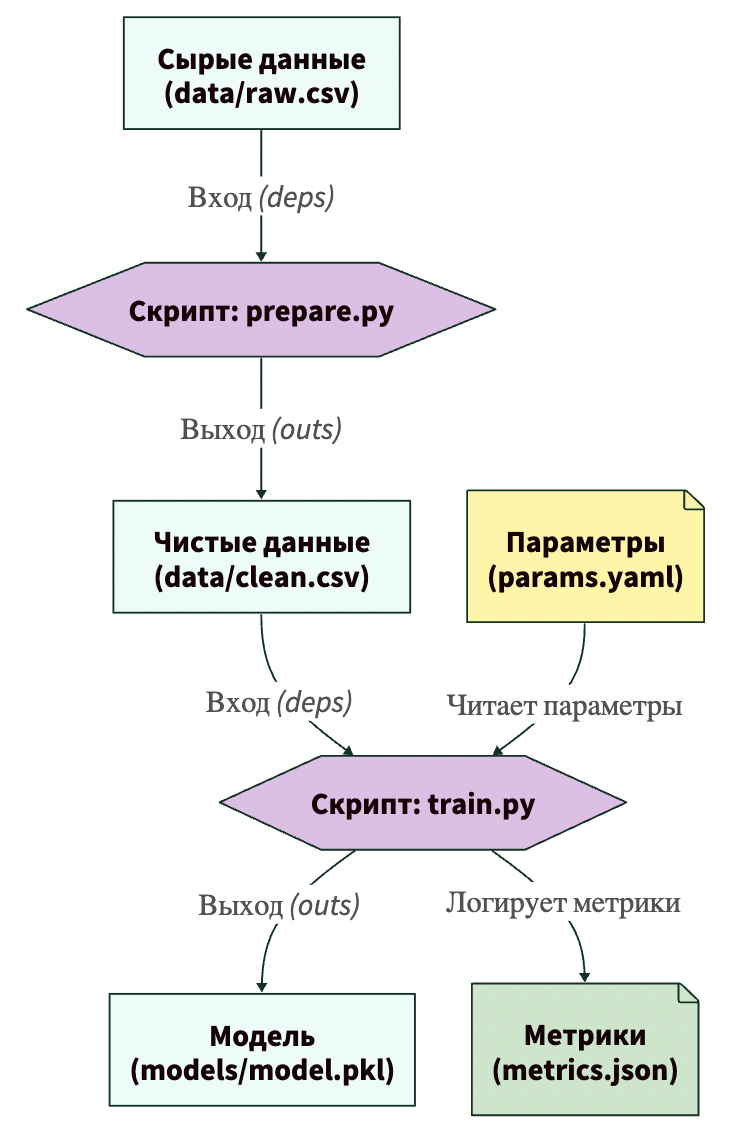 Как работает TimeTravel в DVC