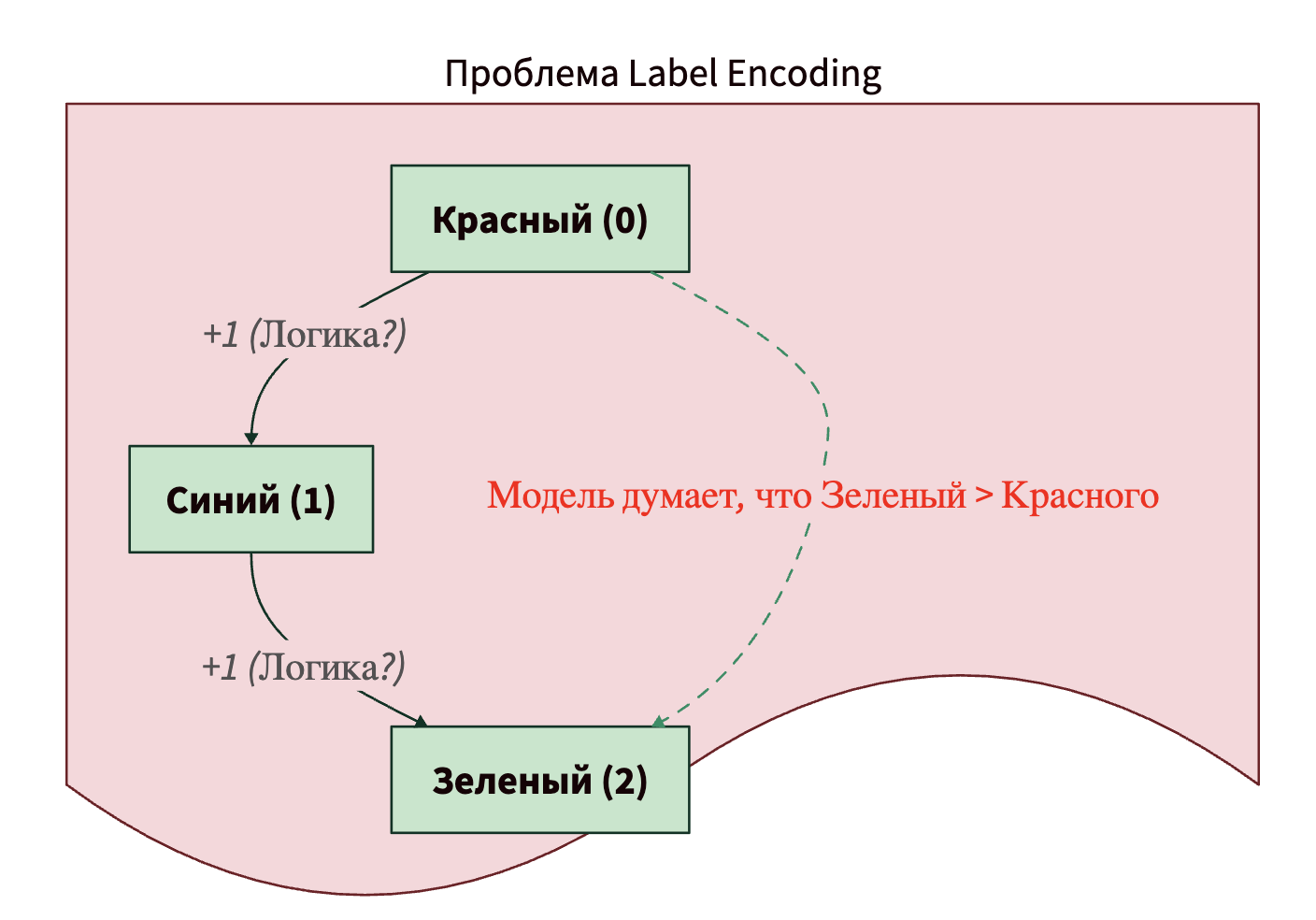 Проблема Label Encoding в машинном обучении