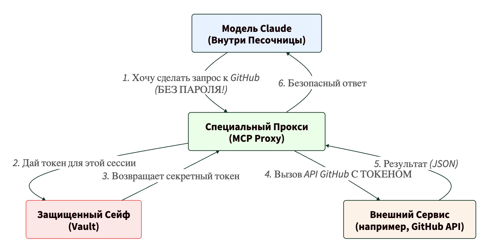 Безопасный вызов в Claude Managed Agents