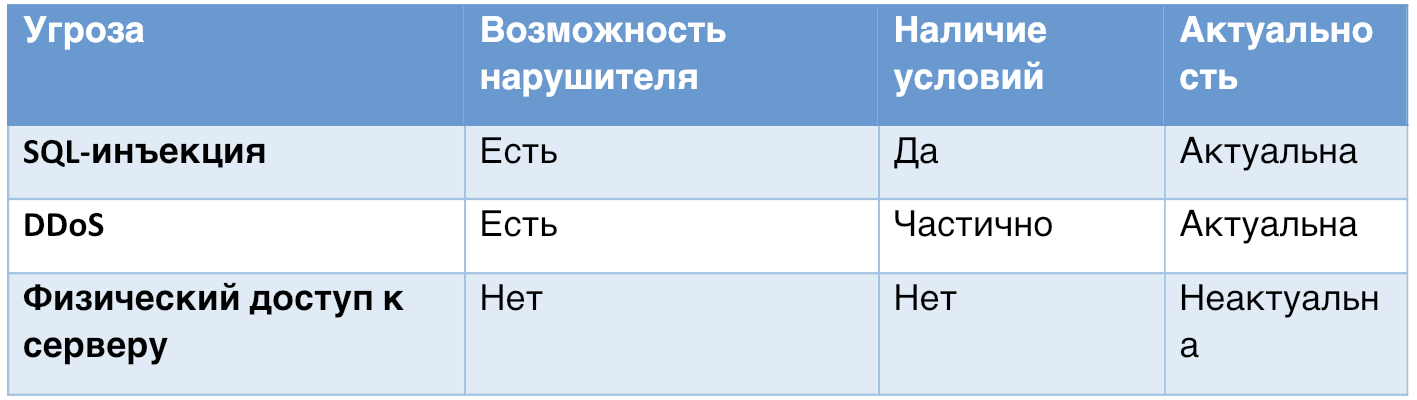 Как описать модель угроз 
