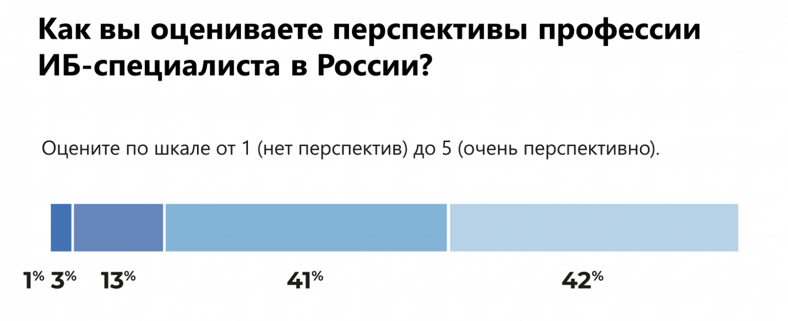 перспективы оценка