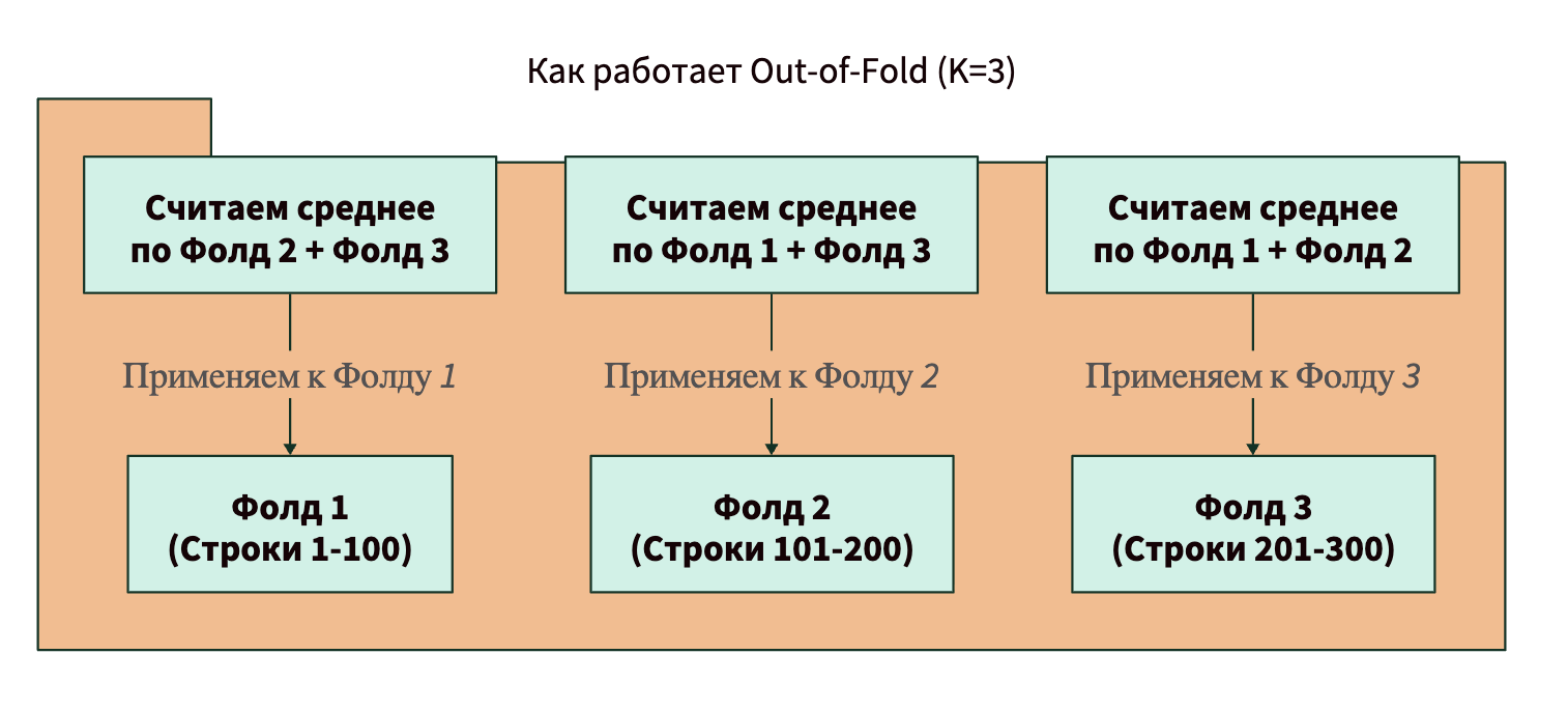 Как работает Out-of-Fold