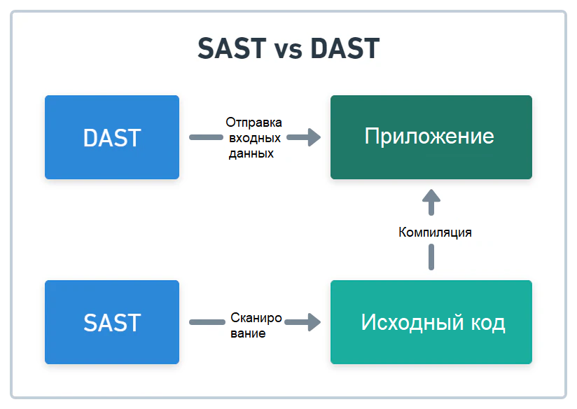 Чем отличаются SAST и DAST