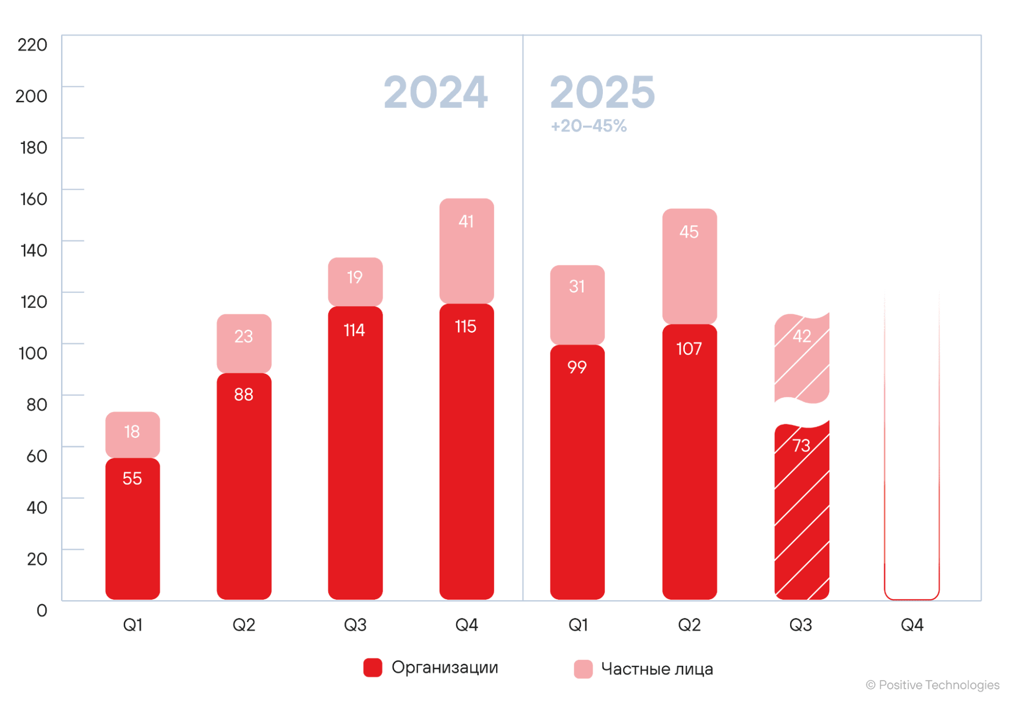 Статистика кибератак на организации и частных лиц в России