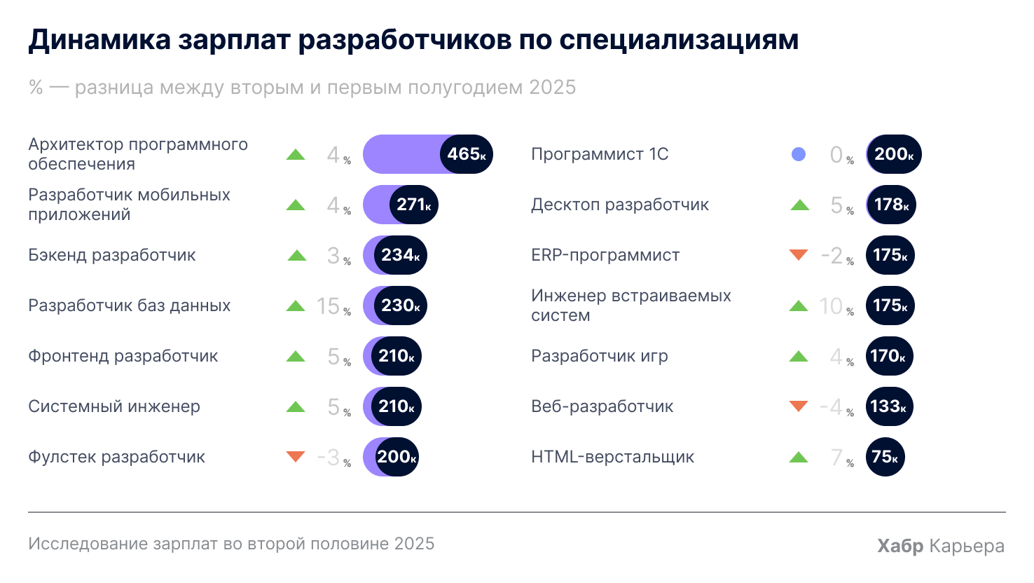 Зарплаты разработчиков по отраслям