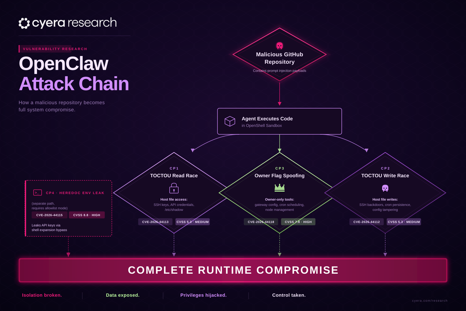 Claw Chain