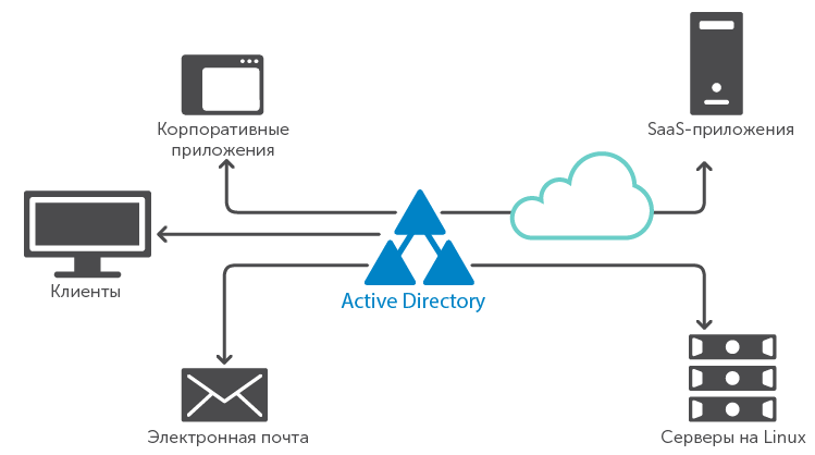 Active Directory 
