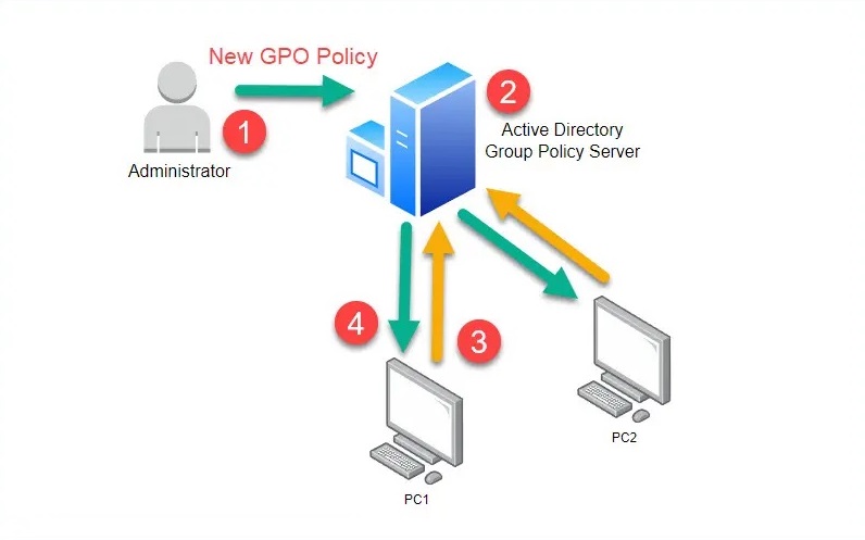 Group Policy