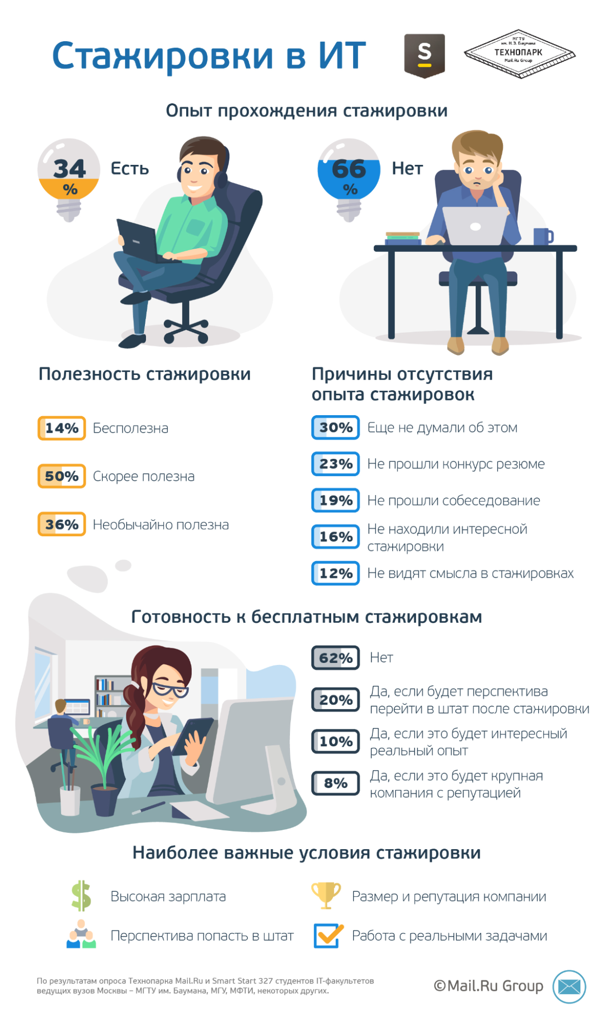 Стажировки в ИТ: статистика