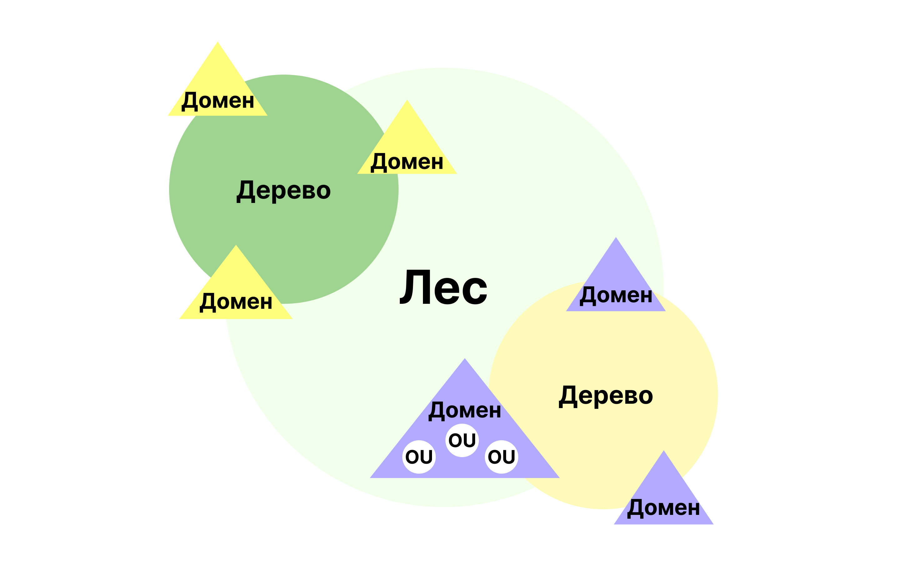 Структура AD