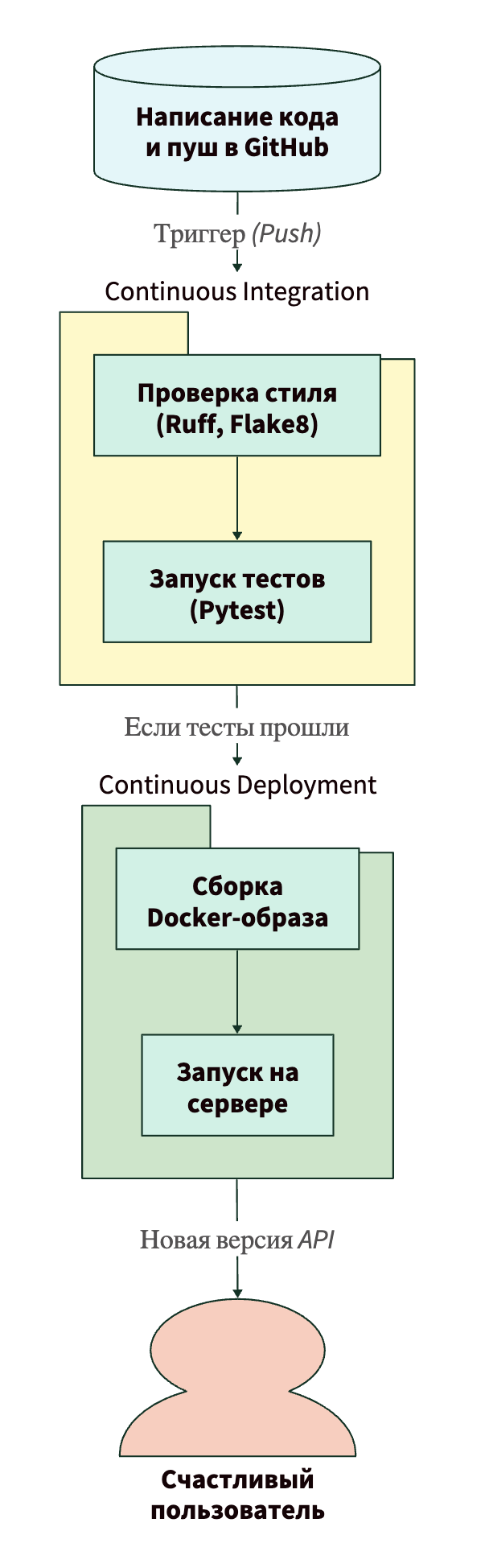 Схема CI/CD