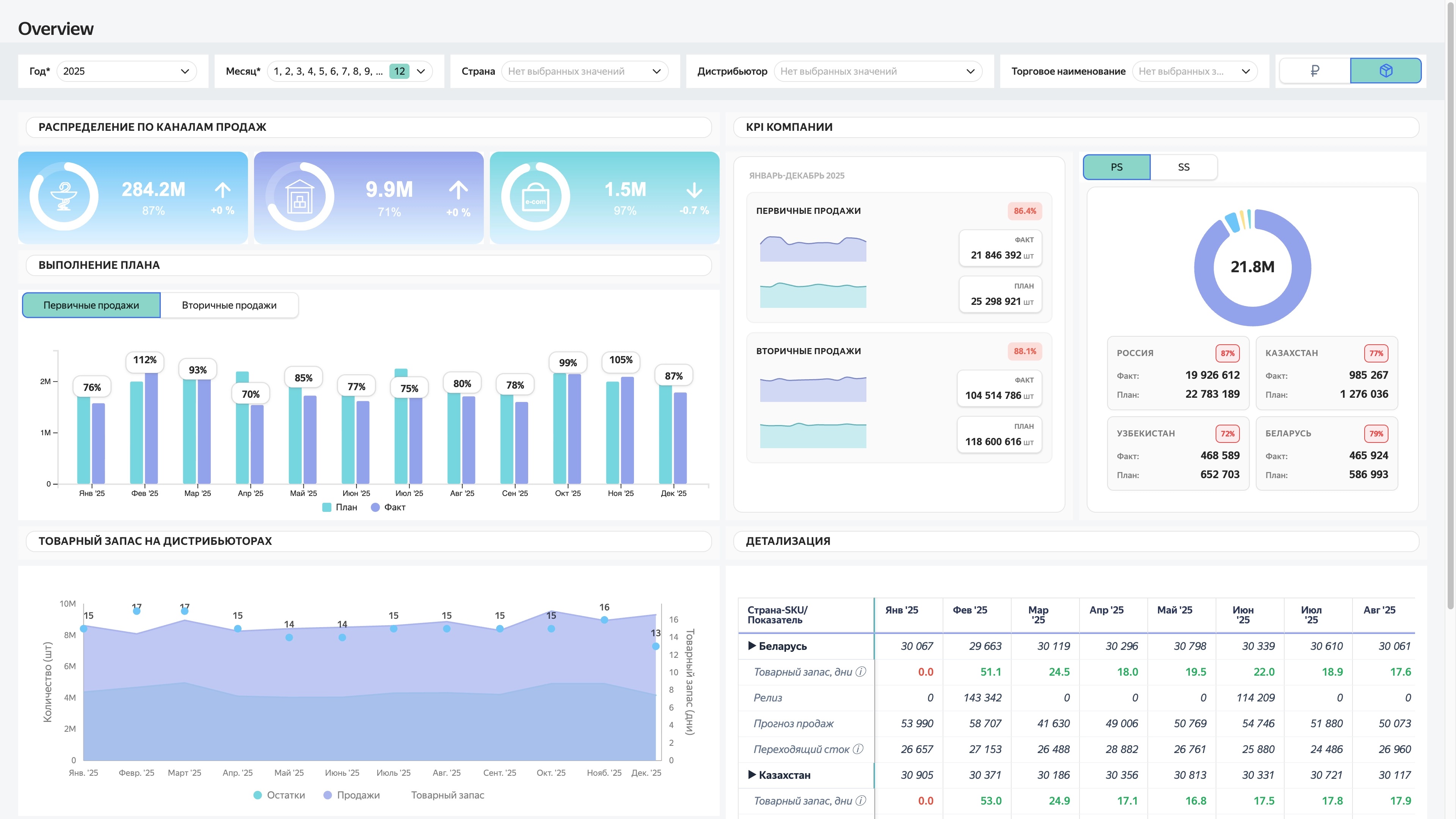 Дашборд Yandex DataLens