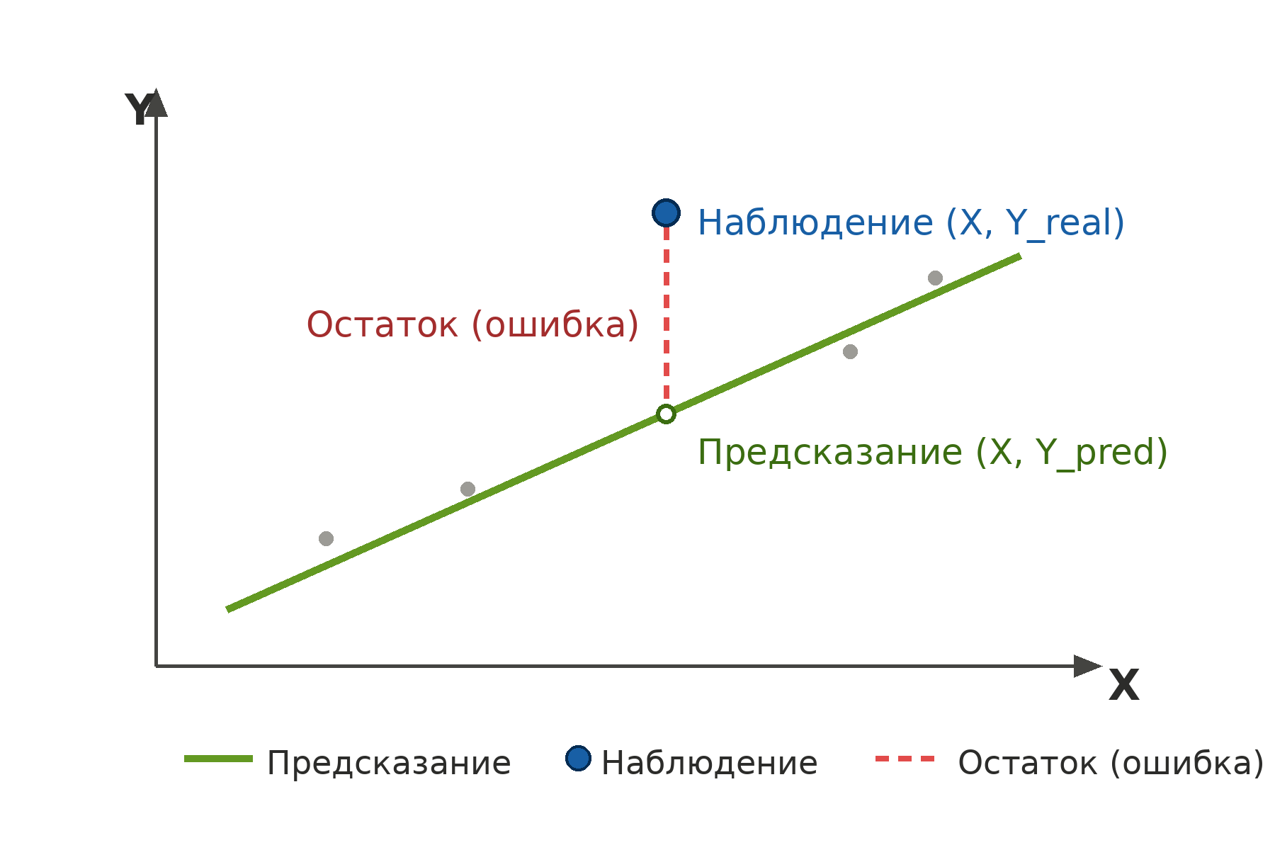 Что такое residuals в ML