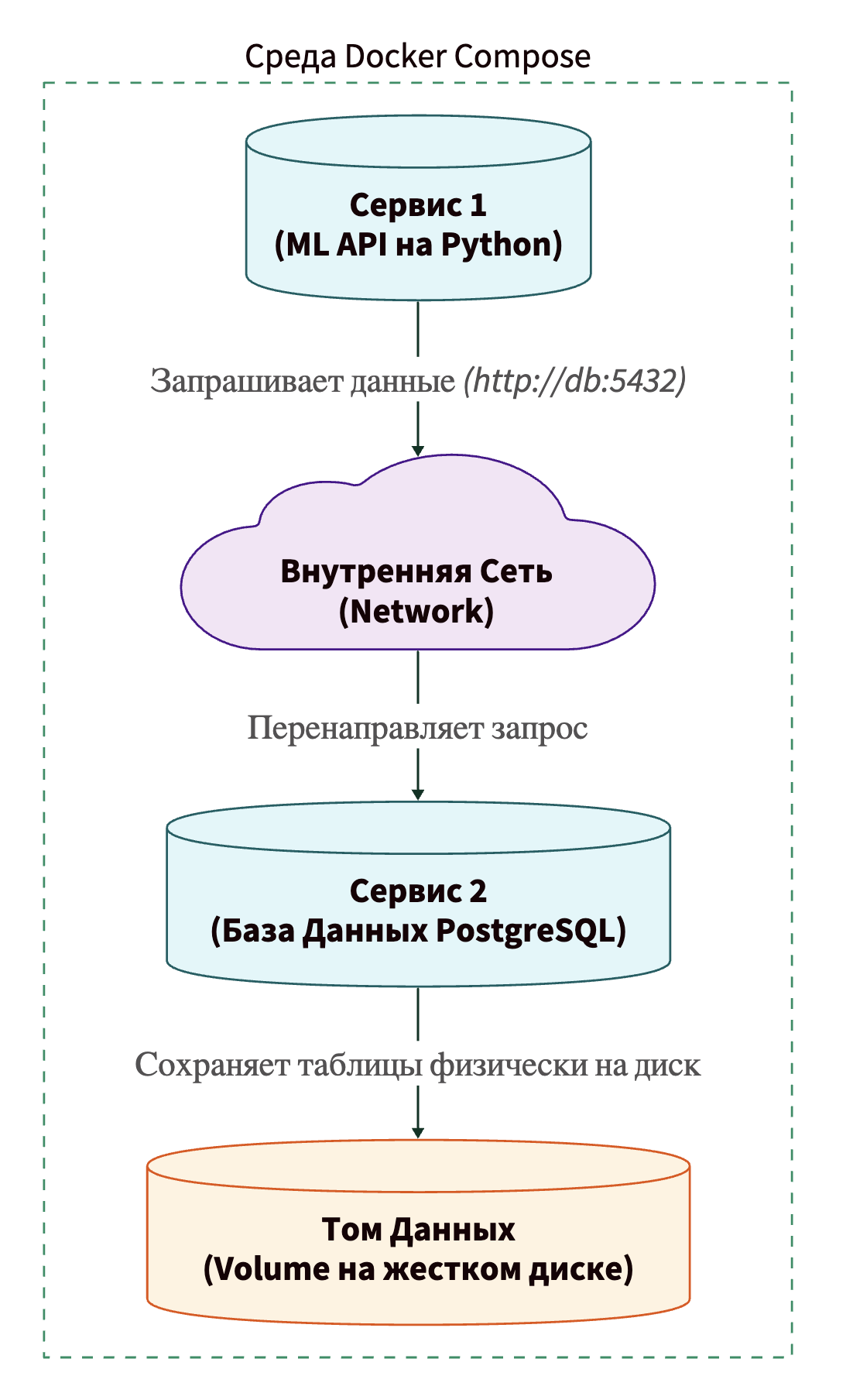 Как работают компоненты Docker Compose