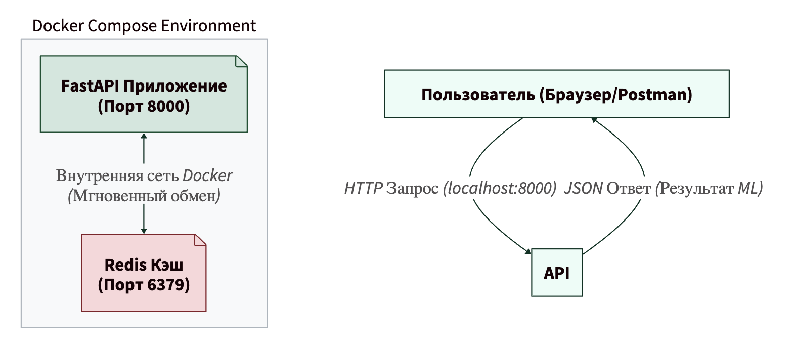 Архитектура проекта в Docker Compose