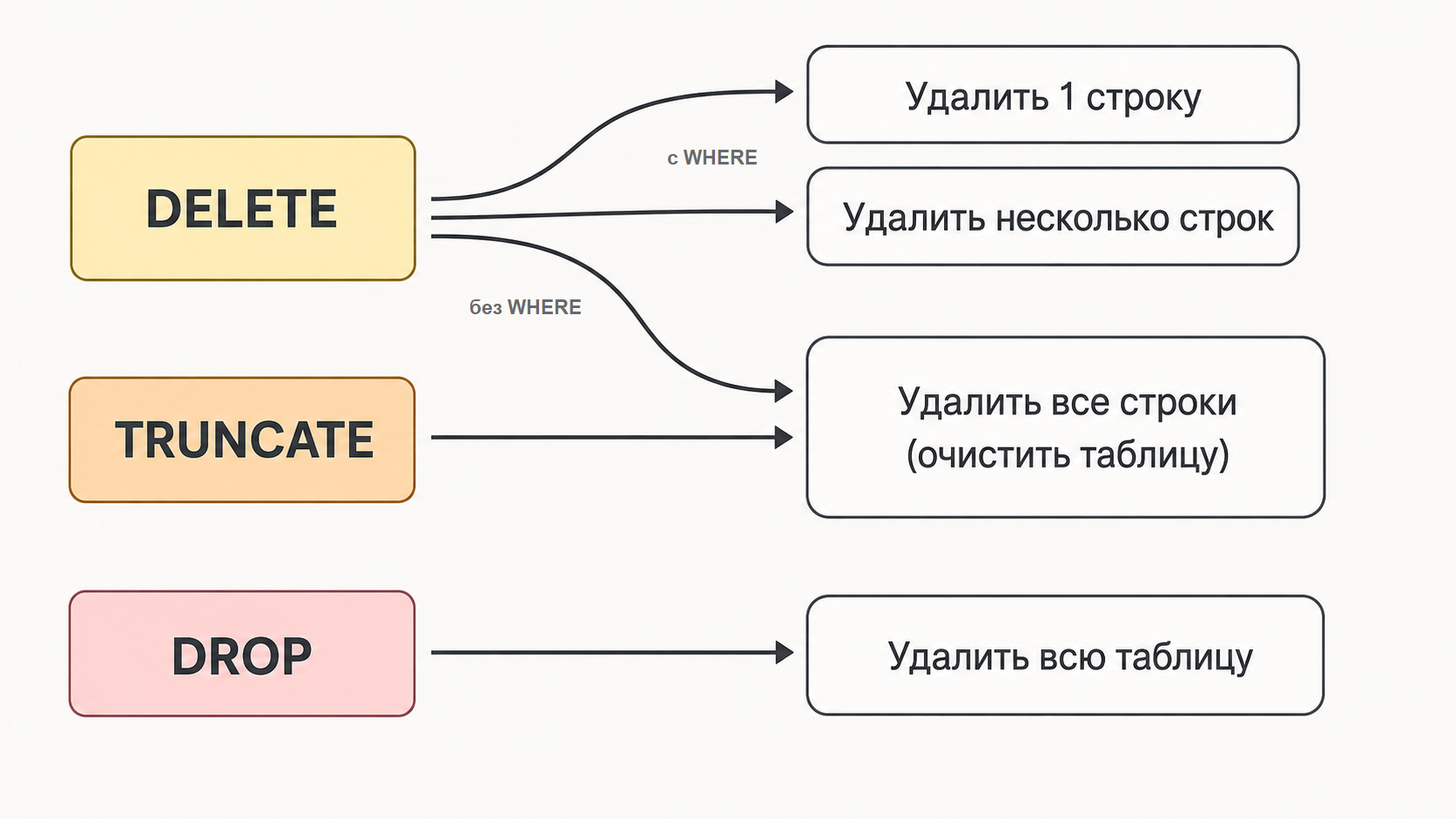 команды удаления в SQL