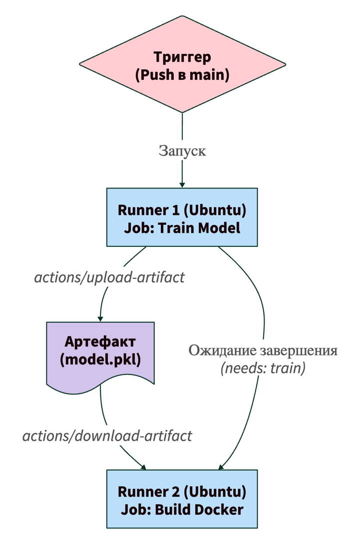 Передача артекфактов в Gihub Actions