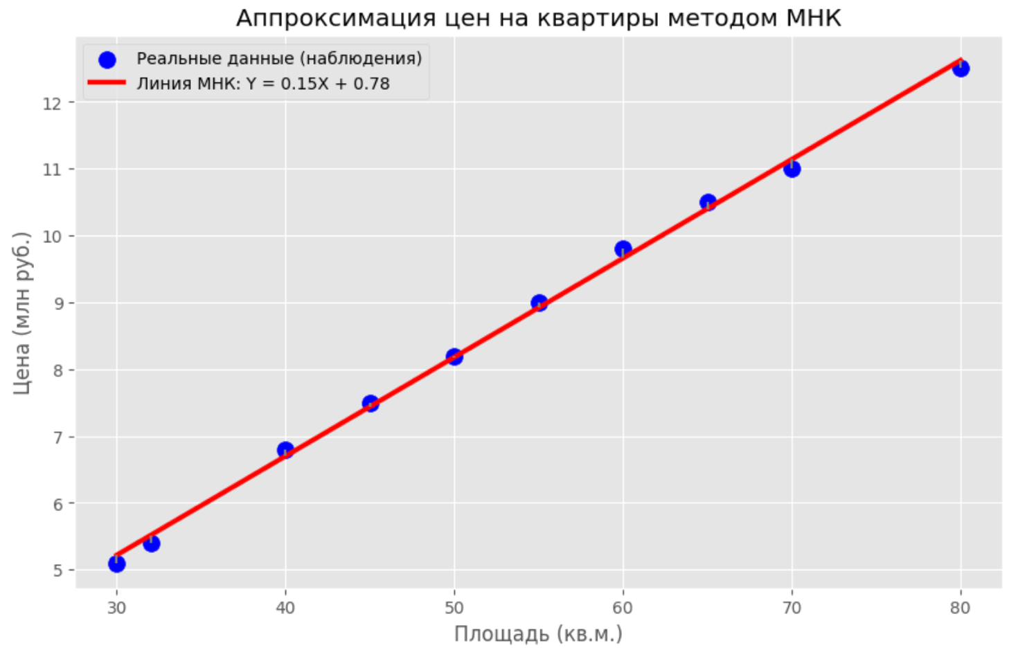 Аппроксимация пример