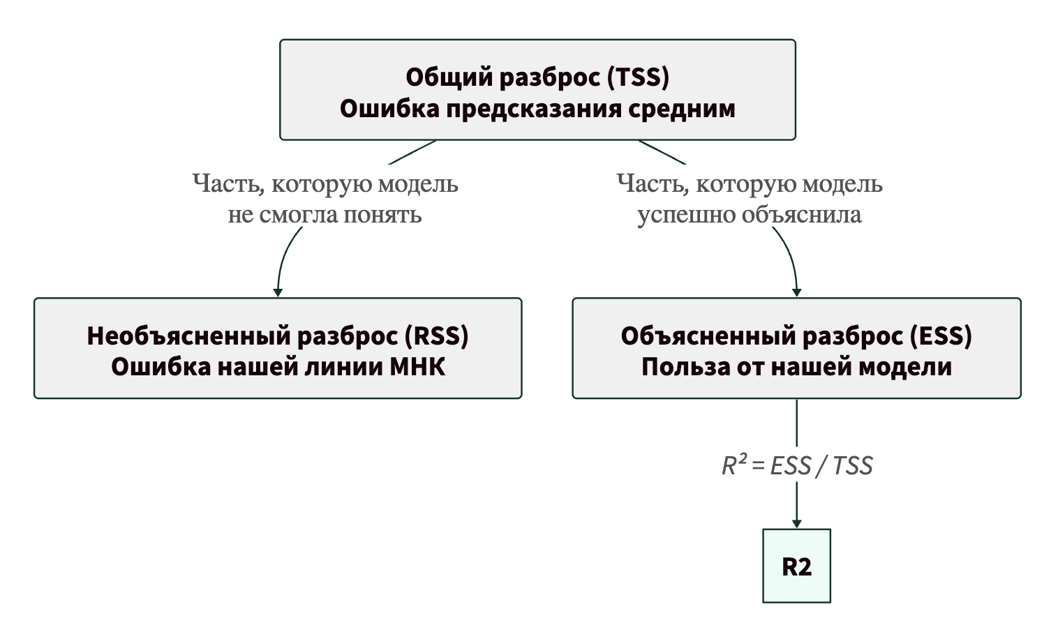 Как работает коэффициент детерминации в ML