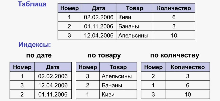 Индексы SQL