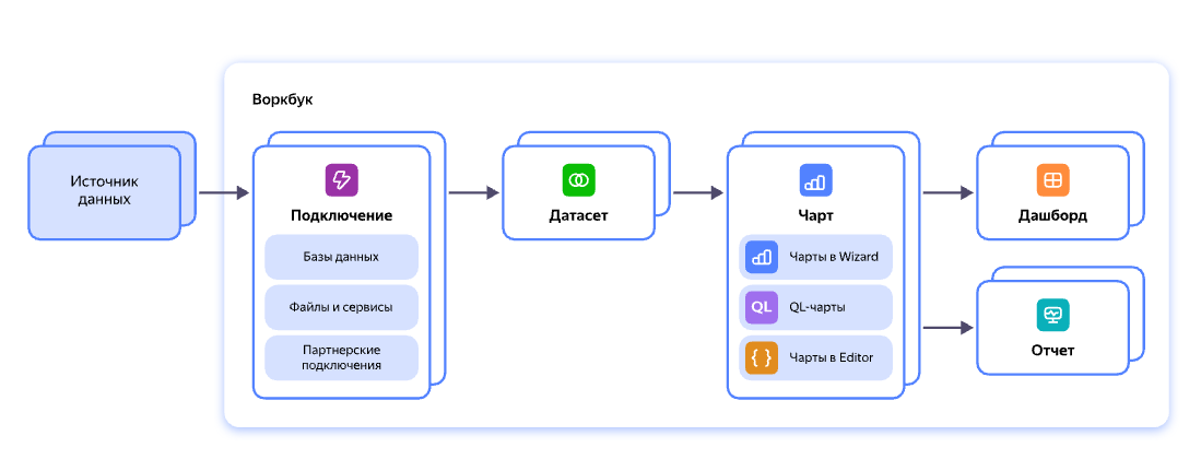 из чего состоит Yandex DataLens