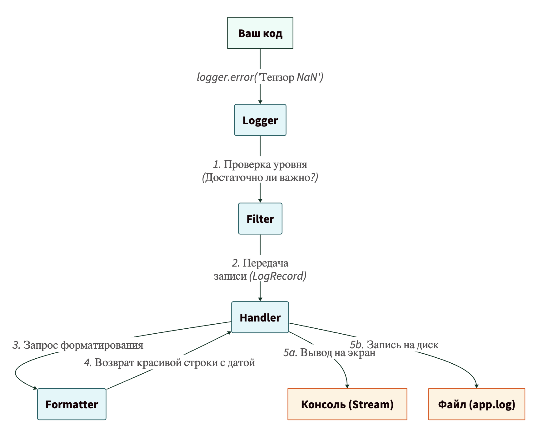 Как работает Python Logging