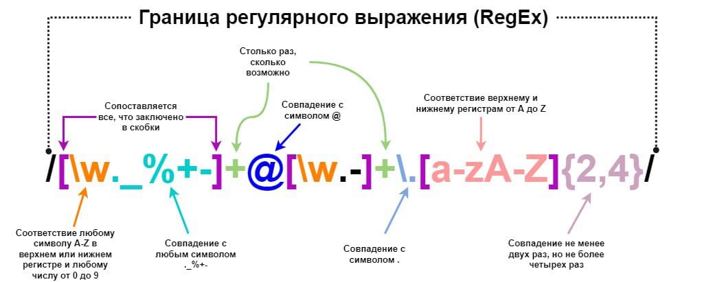 Как проверить емэйл с помощью регулярного выражения